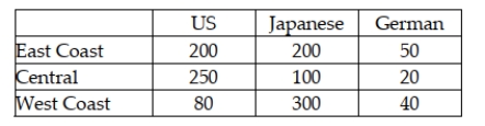 A study was recently done in the United States in which car owners were asked to indicate whether their most recent car purchase was a U.S. car, a German car, or a Japanese car. The people in the survey were divided by geographic region in the United States. The following data were recorded. Given this situation, to test whether the car origin is independent of the geographical location of the buyer, the sum of the expected cell frequencies will equal 1,240.