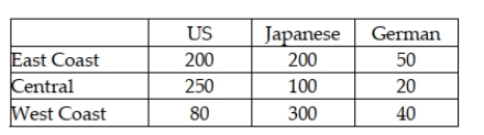 A study was recently done in the United States in which car owners were asked to indicate whether their most recent car purchase was a U.S. car, a German car, or a Japanese car. The people in the survey were divided by geographic region in the United States. The following data were recorded. Given this situation, to test whether the car origin is independent of the geographical location of the buyer, the critical value for alpha = .10 is 14.6837.