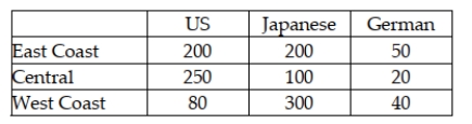 A study was recently done in the United States in which car owners were asked to indicate whether their most recent car purchase was a U.S. car, a German car, or a Japanese car. The people in the survey were divided by geographic region in the United States. The following data were recorded. Given this situation, to test whether the car origin is independent of the geographical location of the buyer, the expected number of people in the sample who bought a German made car and who lived on the East Coast is just under 40 people.