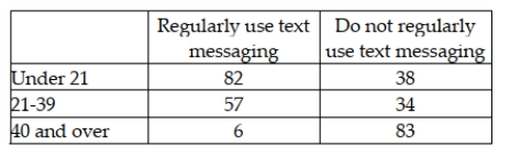 A cell phone company wants to determine if the use of text messaging is independent of age. The following data has been collected from a random sample of customers. To conduct a test of independence, the difference expected value for the 40 and over and regularly use text messaging cell is just over 43 people.