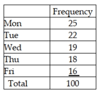 <strong>A walk-in medical clinic believes that arrivals are uniformly distributed over weekdays (Monday through Friday). It has collected the following data based on a random sample of 100 days. Based on this information how many degrees for freedom are involved in this goodness of fit test?</strong> A) 99 B) 100 C) 4 D) 5