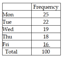 <strong>A walk-in medical clinic believes that arrivals are uniformly distributed over weekdays (Monday through Friday). It has collected the following data based on a random sample of 100 days. Assuming that a goodness-of-fit test is to be conducted using a 0.10 level of significance, the critical value is:</strong> A) 9.4877 B) 11.0705 C) 7.7794 D) 9.2363