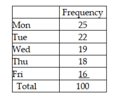 <strong>A walk-in medical clinic believes that arrivals are uniformly distributed over weekdays (Monday through Friday). It has collected the following data based on a random sample of 100 days. What is the value of the test statistic needed to conduct a goodness-of-fit test?</strong> A) 8.75 B) 7.7794 C) 2.46 D) 2.50