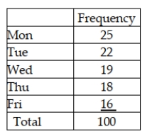 <strong>A walk-in medical clinic believes that arrivals are uniformly distributed over weekdays (Monday through Friday). It has collected the following data based on a random sample of 100 days. Based on these data, conduct a goodness-of-fit test using a 0.10 level of significance. Which conclusion is correct?</strong> A) Arrivals are not uniformly distributed over the weekday because (test statistic) > (critical value). B) Arrivals are uniformly distributed over the weekday because (test statistic) > (critical value). C) Arrivals are not uniformly distributed over the weekday because (test statistic) < (critical value). D) Arrives are uniformly distributed over the weekday because (test statistic) < (critical value).
