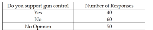 <strong>We are interested in determining whether the opinions of the individuals on gun control (as to Yes, No, and No Opinion) are uniformly distributed. A sample of 150 was taken and the following data were obtained. The conclusion of the test with alpha = 0.05 is that the views of people on gun control are:</strong> A) uniformly distributed. B) not uniformly distributed. C) inconclusive. D) None of the above