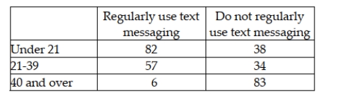 A cell phone company wants to determine if the use of text messaging is independent of age. The following data has been collected from a random sample of customers. Based on the data above what is the expected value for the under 21 and regularly use text messaging cell?