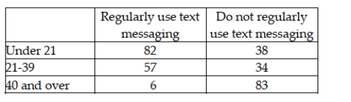 A cell phone company wants to determine if the use of text messaging is independent of age. The following data has been collected from a random sample of customers. To conduct a contingency analysis, the number of degrees of freedom is: