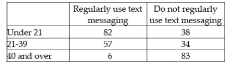 A cell phone company wants to determine if the use of text messaging is independent of age. The following data has been collected from a random sample of customers. To conduct a contingency analysis using a 0.01 level of significance, the value of the critical value is: