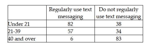 A cell phone company wants to determine if the use of text messaging is independent of age. The following data has been collected from a random sample of customers. To conduct a contingency analysis, the value of the test statistic is: