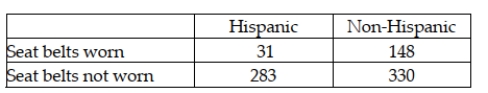 A study published in the American Journal of Public Health was conducted to determine whether the use of seat belts in motor vehicles depends on ethnic status in San Diego County. A sample of 792 children treated for injuries sustained from motor vehicle accidents was obtained, and each child was classified according to (1) ethnic status (Hispanic or non-Hispanic) and (2) seat belt usage (worn or not worn) during the accident. The number of children in each category is given in the table below. Referring to these data, which of the following conclusions should be reached if the appropriate hypothesis is conducted using an alpha = .05 level?