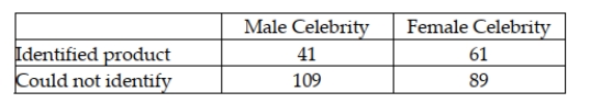 Many companies use well-known celebrities as spokespeople in their TV advertisements. A study was conducted to determine whether brand awareness of female TV viewers and the gender of the spokesperson are independent. Each in a sample of 300 female TV viewers was asked to identify a product advertised by a celebrity spokesperson. The gender of the spokesperson and whether or not the viewer could identify the product was recorded. The numbers in each category are given below. Referring to these sample data, which test would be used to properly analyze the data in this experiment?