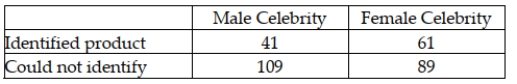 Many companies use well-known celebrities as spokespeople in their TV advertisements. A study was conducted to determine whether brand awareness of female TV viewers and the gender of the spokesperson are independent. Each in a sample of 300 female TV viewers was asked to identify a product advertised by a celebrity spokesperson. The gender of the spokesperson and whether or not the viewer could identify the product was recorded. The numbers in each category are given below. Referring to these sample data, if the appropriate hypothesis test is to be conducted using a .05 level of significance, which of the following is correct critical value?