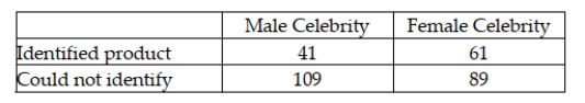 Many companies use well-known celebrities as spokespeople in their TV advertisements. A study was conducted to determine whether brand awareness of female TV viewers and the gender of the spokesperson are independent. Each in a sample of 300 female TV viewers was asked to identify a product advertised by a celebrity spokesperson. The gender of the spokesperson and whether or not the viewer could identify the product was recorded. The numbers in each category are given below. Referring to these sample data, which of the following values is the correct value of the test statistic?