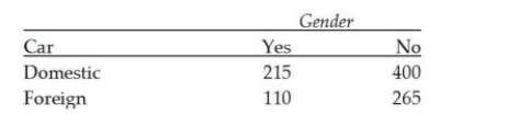 We want to test whether type of car owned (domestic or foreign) is independent of gender. A contingence table is obtained from a sample of 990 people as At alpha = 0.05 level, we conclude that: