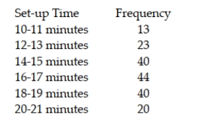 The Bradfield Container Company makes cardboard boxes for commercial use (i.e., pizza boxes). One of the big issues for the company is the set-up time required to change over from one order to the next. At one particular machine, the set-up time is thought to be uniformly distributed between 10 and 21 minutes. To test whether this is true or not, a random sample of 180 set-ups on this machine was selected with set-up time rounded to the nearest two-minute intervals. The following results occurred: a. What are the appropriate null and alternative hypothesis to be tested? b. Based on the null and alternative hypotheses stated in part a, determine the expected frequencies for each set-up time category. c. Assuming that we wish to conduct the hypothesis test at the .05 level, what is the critical value that should be used? d. Compute the test statistic and carry out the hypothesis test.