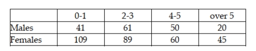 Recently a survey was conducted involving customers of a fitness center in Dallas, Texas. Participants were asked to indicate how often they use the club by checking one of the following categories: 0-1 time per week; 2-3 times per week; 4-5 times per week; more than 5 times. The following data show how males and females responded to this question. One of the purposes of the survey was to determine whether there is a relationship between the gender of the customer and the number of visits made each week. a. State the appropriate null and alternative hypothesis. b. What test procedure is appropriate to use to conduct this test? c. Conduct the hypothesis test using an alpha = .05 level.