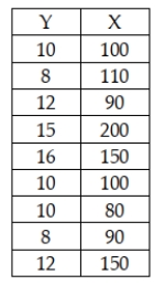 You are given the following sample data for two variables: The sample correlation coefficient for these data is approximately r = 0.755.