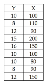 You are given the following sample data for two variables: Based upon these sample data, and testing at the 0.05 level of significance, the critical value for testing whether the population correlation coefficient is equal to zero is t = 2.2622.