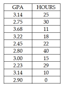 State University recently randomly sampled ten students and analyzed grade point average (GPA) and number of hours worked off-campus per week. The following data were observed: In this study the independent variable is the number of hours worked off campus per week.