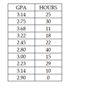 State University recently randomly sampled ten students and analyzed grade point average (GPA) and number of hours worked off-campus per week. The following data were observed: If the university wished to test the claim that the correlation between hours worked and GPA is negative, the following null and alternative hypotheses would be appropriate: H0 : ρ < 0.0 Ha : ρ ≥ 0.0