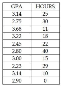 State University recently randomly sampled ten students and analyzed grade point average (GPA) and number of hours worked off-campus per week. The following data were observed: The correlation between these two variables is approximately -.461