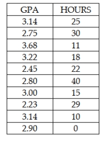 State University recently randomly sampled ten students and analyzed grade point average (GPA) and number of hours worked off-campus per week. The following data were observed: The test statistic for testing whether the two variables are significantly correlated is approximately z = 1.56.