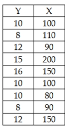 You are given the following sample data for two variables: The regression model based on these sample data explains approximately 75 percent of the variation in the dependent variable.