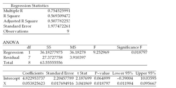 A study was recently done in which the following regression output was generated using Excel. SUMMARY OUTPUT Given this, we know that approximately 57 percent of the variation in the y variable is explained by the x variable.