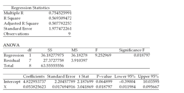 A study was recently done in which the following regression output was generated using Excel. SUMMARY OUTPUT Given this output, we would reject the null hypothesis that the population regression slope coefficient is equal to zero at the alpha = 0.05 level.