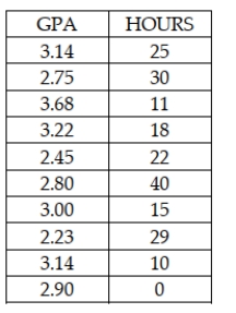 State University recently randomly sampled seven students and analyzed grade point average (GPA) and number of hours worked off-campus per week. The following data were observed: A regression model with HOURS as the independent variable has an R-square equal to approximately .46.
