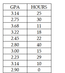 State University recently randomly sampled seven students and analyzed grade point average (GPA) and number of hours worked off-campus per week. The following data were observed: In testing the significance of the regression slope coefficient for the independent variable, HOURS, the calculated test statistic is approximately t = -1.47.