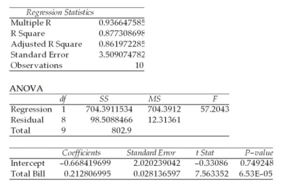 A study was recently performed by the Internal Revenue Service to determine how much tip income waiters and waitresses should make based on the size of the bill at each table. A random sample of bills and resulting tips were collected and the following regression results were observed: SUMMARY OUTPUT Given this output, the point estimate for the average tip per dollar amount of the bill is approximately $0.21.