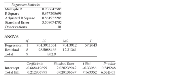 A study was recently performed by the Internal Revenue Service to determine how much tip income waiters and waitresses should make based on the size of the bill at each table. A random sample of bills and resulting tips were collected and the following regression results were observed: SUMMARY OUTPUT Given this output, the upper limit for the 95 percent confidence interval estimate for the true regression slope coefficient is approximately 0.28.