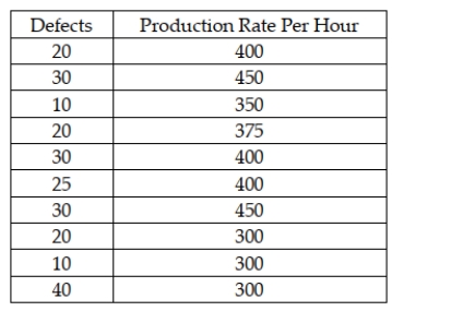 A manufacturing company is interested in predicting the number of defects that will be produced each hour on the assembly line. The managers believe that there is a relationship between the defect rate and the production rate per hour. The managers believe that they can use production rate to predict the number of defects. The following data were collected for 10 randomly selected hours. Given these sample data, the simple linear regression model for predicting the number of defects is approximately = 5.67 + 0.048x.