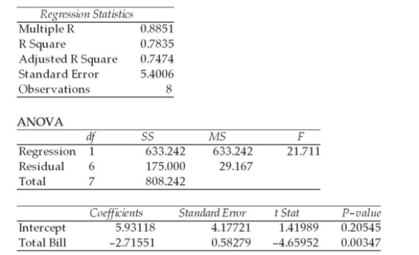 Given the following regression equation, the predicted value for y when x = 0.5 is about 4.57