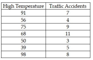 A study was done in which the high daily temperature and the number of traffic accidents within the city were recorded. These sample data are shown as follows: Given this data the sample correlation is: