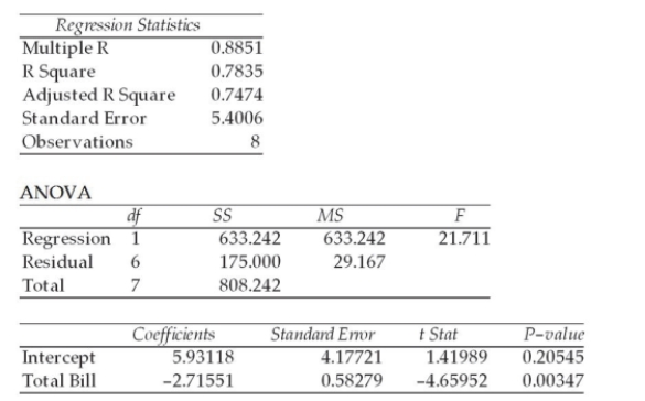 Use the following regression results to answer the question below. Which of the following is true?