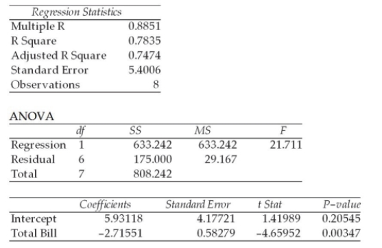 Use the following regression results to answer the question below. Which of the following is true?