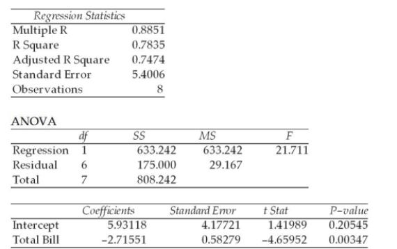 Use the following regression results to answer the question below. How many observations were involved in this regression?
