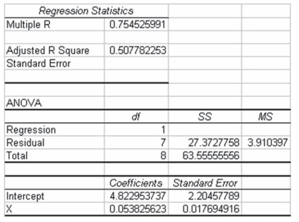 The following regression output is available. Notice that some of the values are missing. Given this information, what was the sample size used in the study?