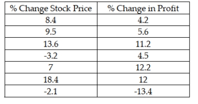 A recent study by a major financial investment company was interested in determining whether the annual percentage change in stock price for companies is linearly related to the annual percent change in profits for the company. The following data was determined for 7 randomly selected companies: Based upon this sample information, what portion of variation in stock price percentage change is explained by the percent change in yearly profit?