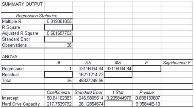 Consider the following partially completed computer printout for a regression analysis where the dependent variable is the price of a personal computer and the independent variable is the size of the hard drive. Based on the information provided, which of the following statements is true if alpha = .05?