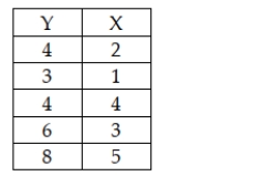 Given the data below, one ran the simple regression analysis of Y on X. The relationship between Y and X is