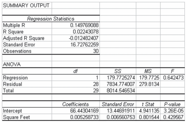 The following regression output was generated based on a sample of utility customers. The dependent variable was the dollar amount of the monthly bill and the independent variable was the size of the house in square feet. Based on this regression output, which of the following statements is not true?