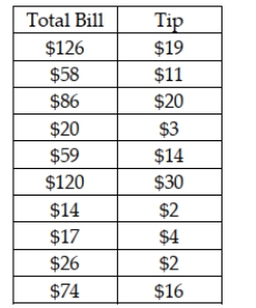 A study was recently performed by the Internal Revenue Service to determine how much tip income waiters and waitresses should make based on the size of the bill at each table. A random sample of bills and resulting tips were collected. These data are shown as follows: Based upon these data, what is the approximate predicted value for tips if the total bill is $100?