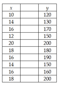 The following data for the dependent variable, y, and the independent variable, x, have been collected using simple random sampling: Compute the correlation coefficient.