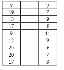 A random sample of two variables, x and y, produced the following observations: Compute the correlation coefficient for these sample data.