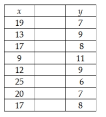 A random sample of two variables, x and y, produced the following observations: Test to determine whether the population correlation coefficient is negative. Use a significance level of 0.05 for the hypothesis test.