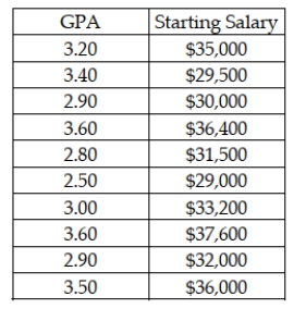 A national job placement company is interested in developing a model that might be used to explain the variation in starting salaries for college graduates based on the college GPA. The following data were collected through a random sample of the clients with which this company has been associated. Based on this sample information, determine the least squares regression model, determine what percent of the variation in starting salaries is explained by GPA, and test to determine whether the regression model is statistically significant at the 0.05 level of significance. Also, develop a scatter plot of the data and locate the regression line on the scatter plot.