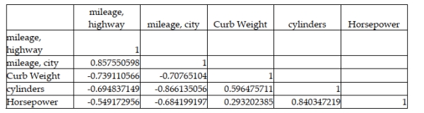 A major car magazine has recently collected data on 30 leading cars in the U.S. market. It is interested in building a multiple regression model to explain the variation in highway miles. The following correlation matrix has been computed from the data collected: Based on this information, if we test using a 0.05 level of significance, the critical value for testing whether any of the independent variables are significantly correlated with the dependent variable is t = 2.0484.